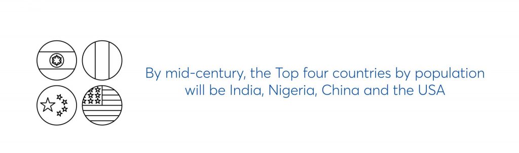 by mid-century, the top four countries by population will be india, nigeria, china and the usa.