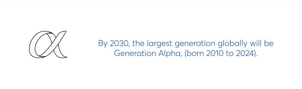 by 2030, the largest generation globally will be generation alpha, (born 2010 to 2024)
