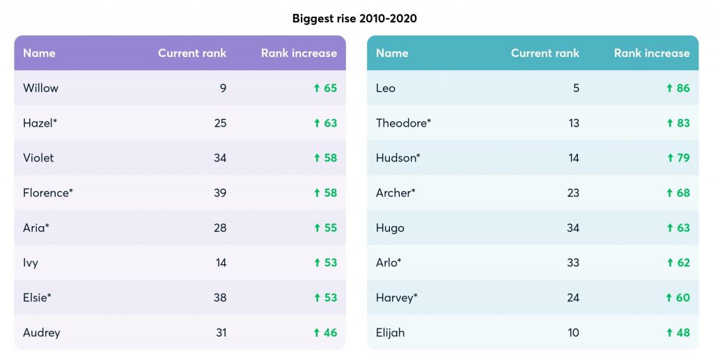names with the biggest rise between 2010-2020
