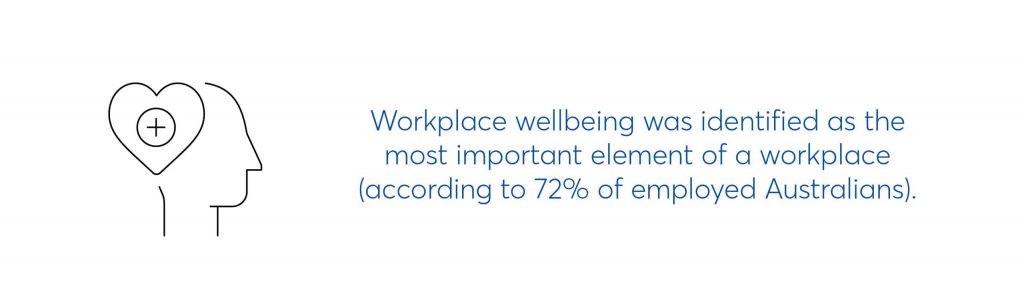 workplace wellbeing was identified as the most important element of a workplace (according to 72% of employed Australians)